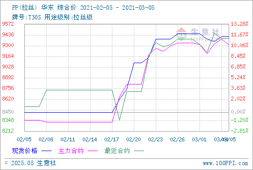 生意社：价高打击采买情绪 PP现货价格滞涨
