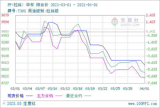 生意社：消化产能扩大 三月聚丙烯高位下跌