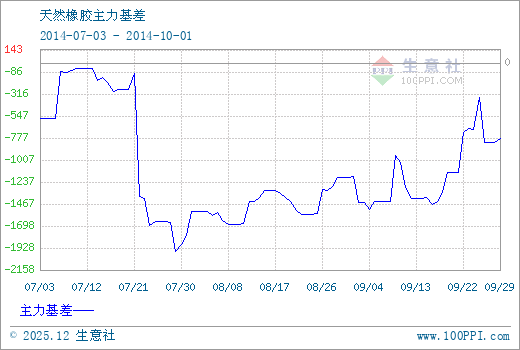 天然橡胶现期图 - 天然橡胶现货与期货价格对比