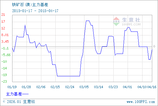 铁矿石现期图 - 铁矿石现货与期货价格对比图,