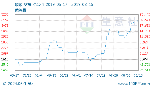 08月15日醋酸3166.67元\/吨 10天上涨8.57%