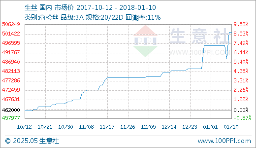 相关生产商有:嘉欣丝绸(002404)等.