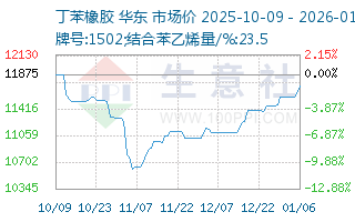 苯乙烯演绎疯狂上涨行情 苯乙烯概念股望爆发
