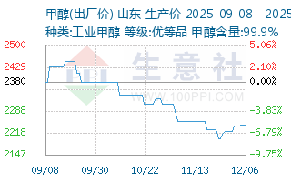 生意社:近期国内醋酸价格大幅上扬 - 热点聚焦