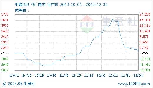 12月30日甲醇3166.00元\/吨 60天上涨5.11% - 