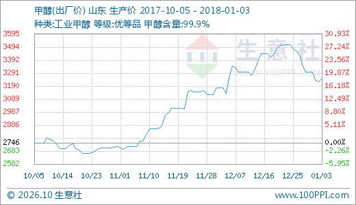 山东甲醇市场动态追踪