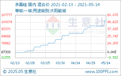 生意社05月14日讯               生意社监测,国内多晶硅市场本周价格