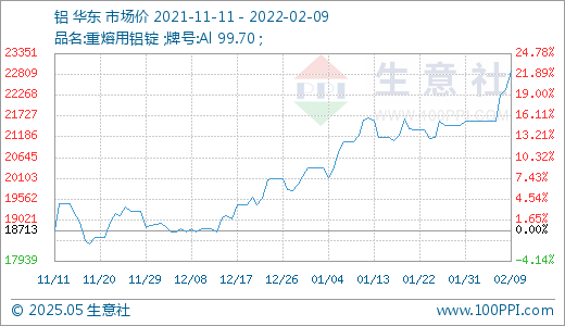 相关生产商有:焦作万方(000612) 云铝股份(000807) 神火股份(000933)