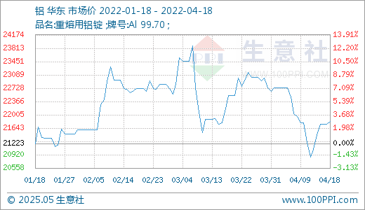 据生意社监测,铝04月18日最新价格21826.67元/吨,最近5天上涨3.59%.