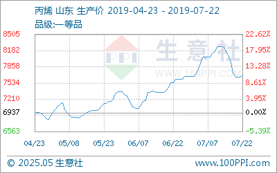 生意社：7月22日丙烯热点聚焦