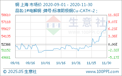 生意社：11月30日铜热点聚焦