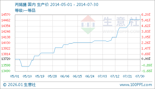 07月30日丙烯腈14480.00元\/吨 60天上涨3.87%