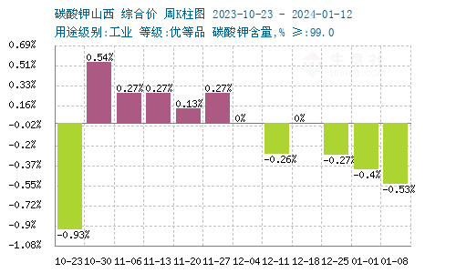 碳酸钾