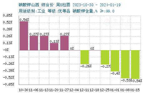 碳酸钾