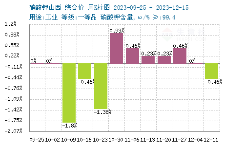 硝酸钾