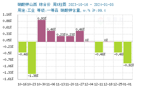 硝酸钾