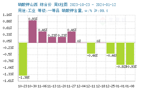 硝酸钾