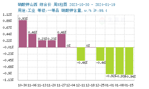 硝酸钾