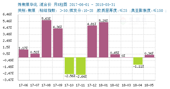 2018年06月15日-06月22日炼焦煤行情监测 - 商