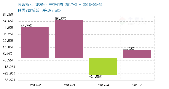 2018年05月06日-05月13日废纸行情监测 - 商品