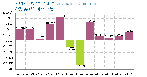 2018年05月15日-05月22日废纸行情监测 - 商品