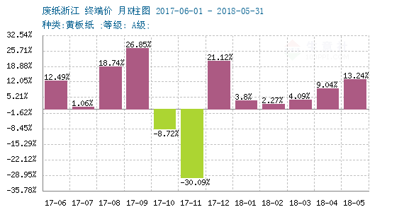 2018年06月09日-06月16日废纸行情监测 - 商品
