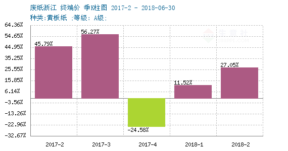 2018年07月09日-07月16日废纸行情监测 - 商品