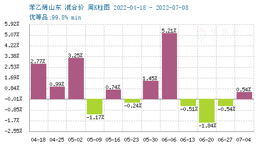 苯乙烯