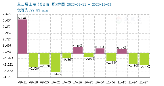 苯乙烯