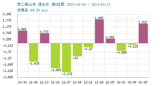 苯乙烯