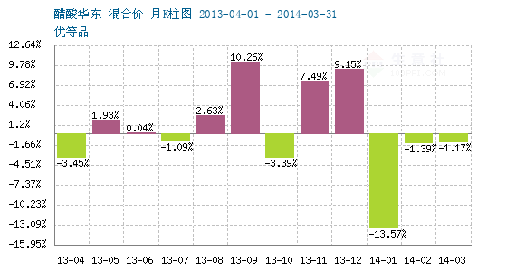 2014年03月27日-04月03日醋酸行情监测 - 商品
