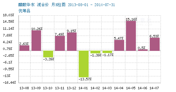 2014年07月27日-08月03日醋酸行情监测 - 商品