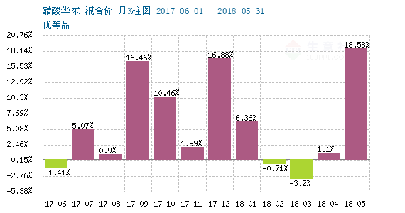 2018年05月27日-06月03日醋酸行情监测 - 商品