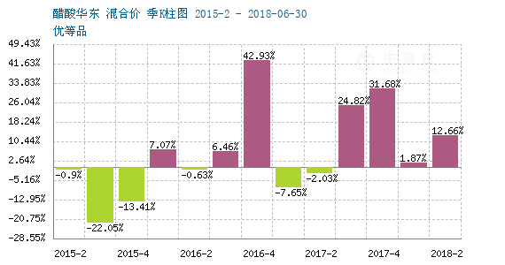 2018年07月13日-07月20日醋酸行情监测 - 商品