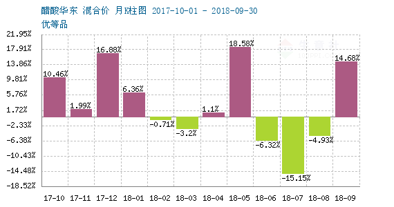 2018年10月07日-10月14日醋酸行情监测 - 商品