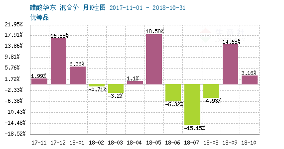 2018年11月03日-11月10日醋酸行情监测 - 商品