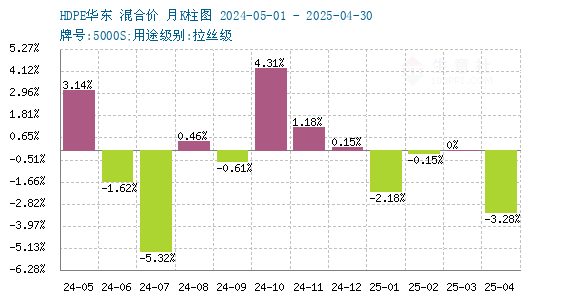 HDPE月漲跌圖