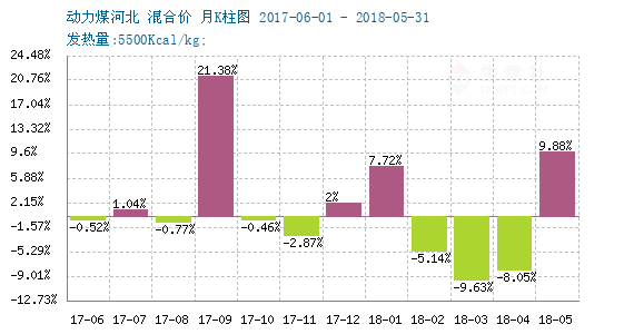 2018年06月20日-06月27日动力煤行情监测 - 商