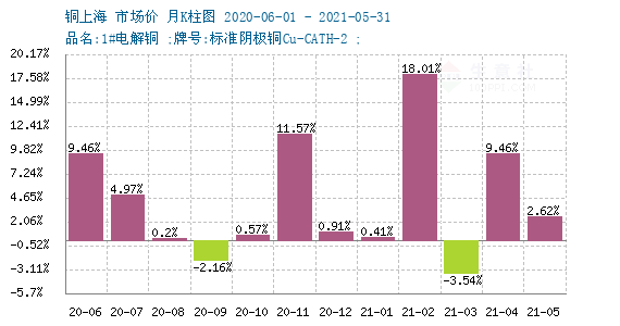 06月03日铜行情监测