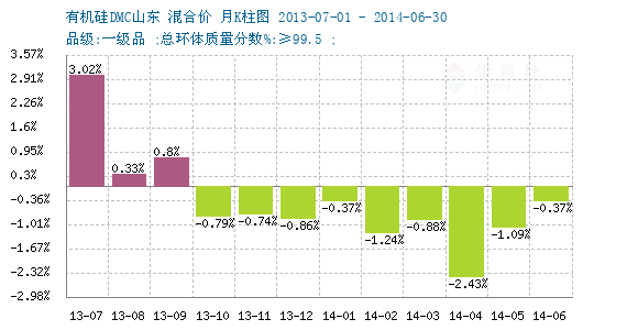 有机硅DMC今日行情 751-20140728--0.png