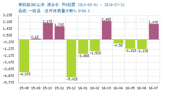 有机硅dmc今日价格预测 751-20160816--0.png