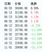 TDI价格走势 – 生意社商品风向标