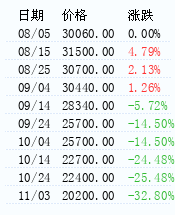 TDI价格走势 – 生意社商品风向标