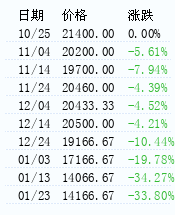 TDI价格走势 – 生意社TDI价格风向标