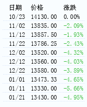 铝(市场)价格走势 – 生意社铝(市场)价格风向标