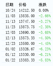 铝(市场)价格走势 – 生意社铝(市场)价格风向标