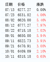 醋酸乙酯价格走势 – 生意社商品风向标