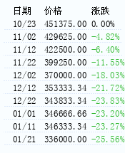 钴价格走势 – 生意社钴价格风向标