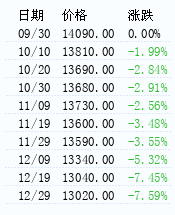 铝(长江有色)价格走势 – 生意社商品风向标