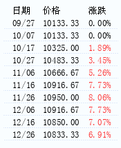 己二酸价格走势 – 生意社商品风向标